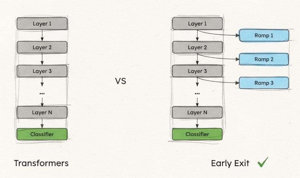 Early exit architecture diagram