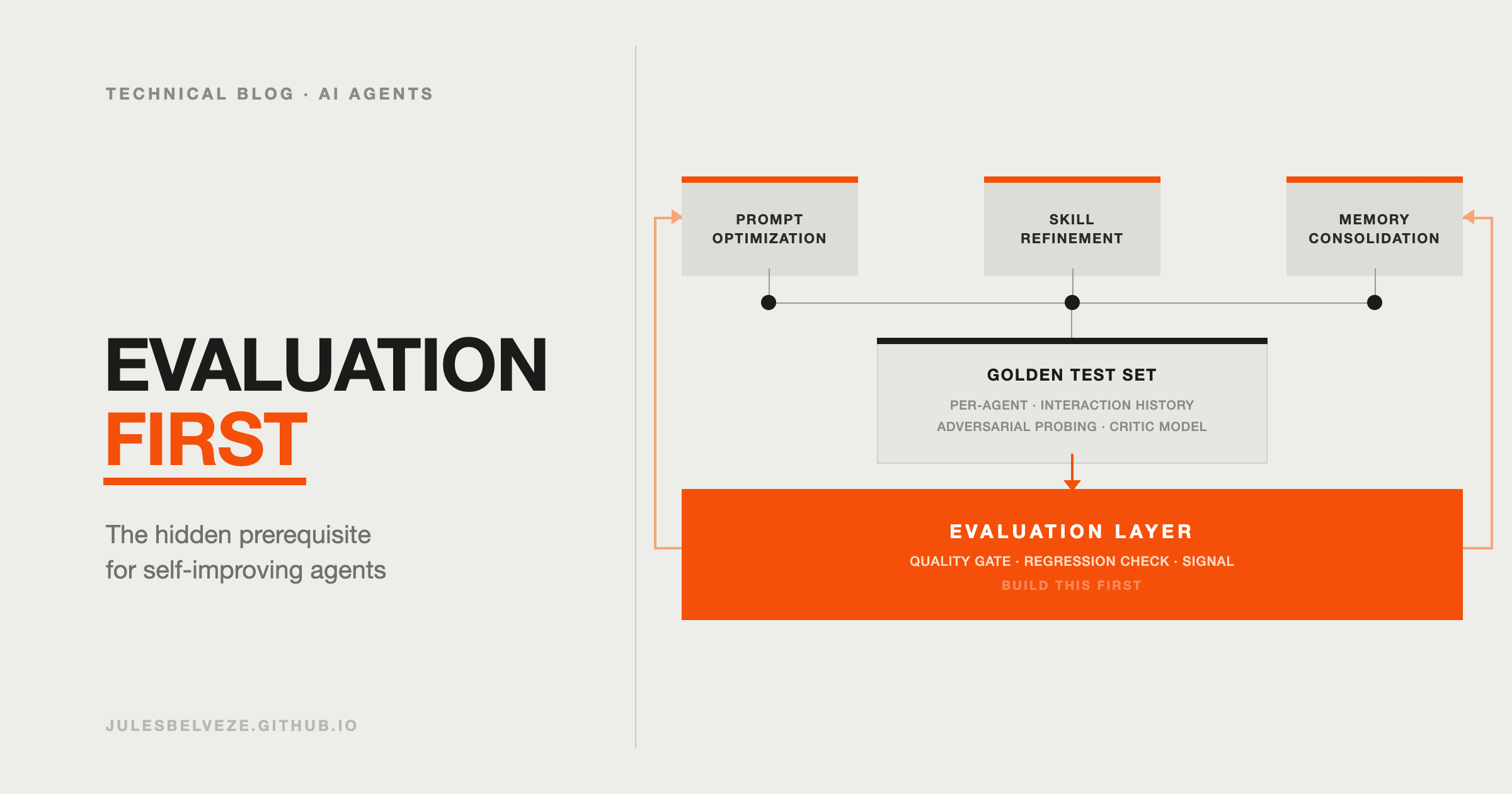 Evaluation First — the hidden prerequisite for self-improving agents
