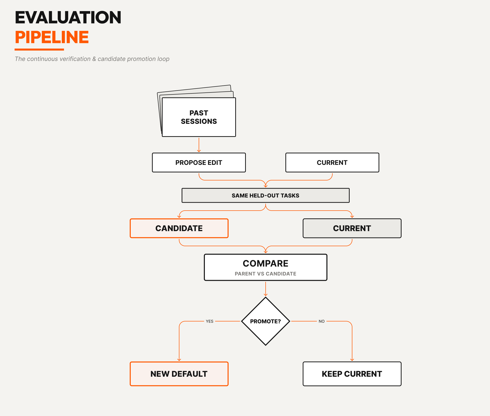Evaluation pipeline proposing an edit, comparing it with the current harness, and promoting or rejecting it