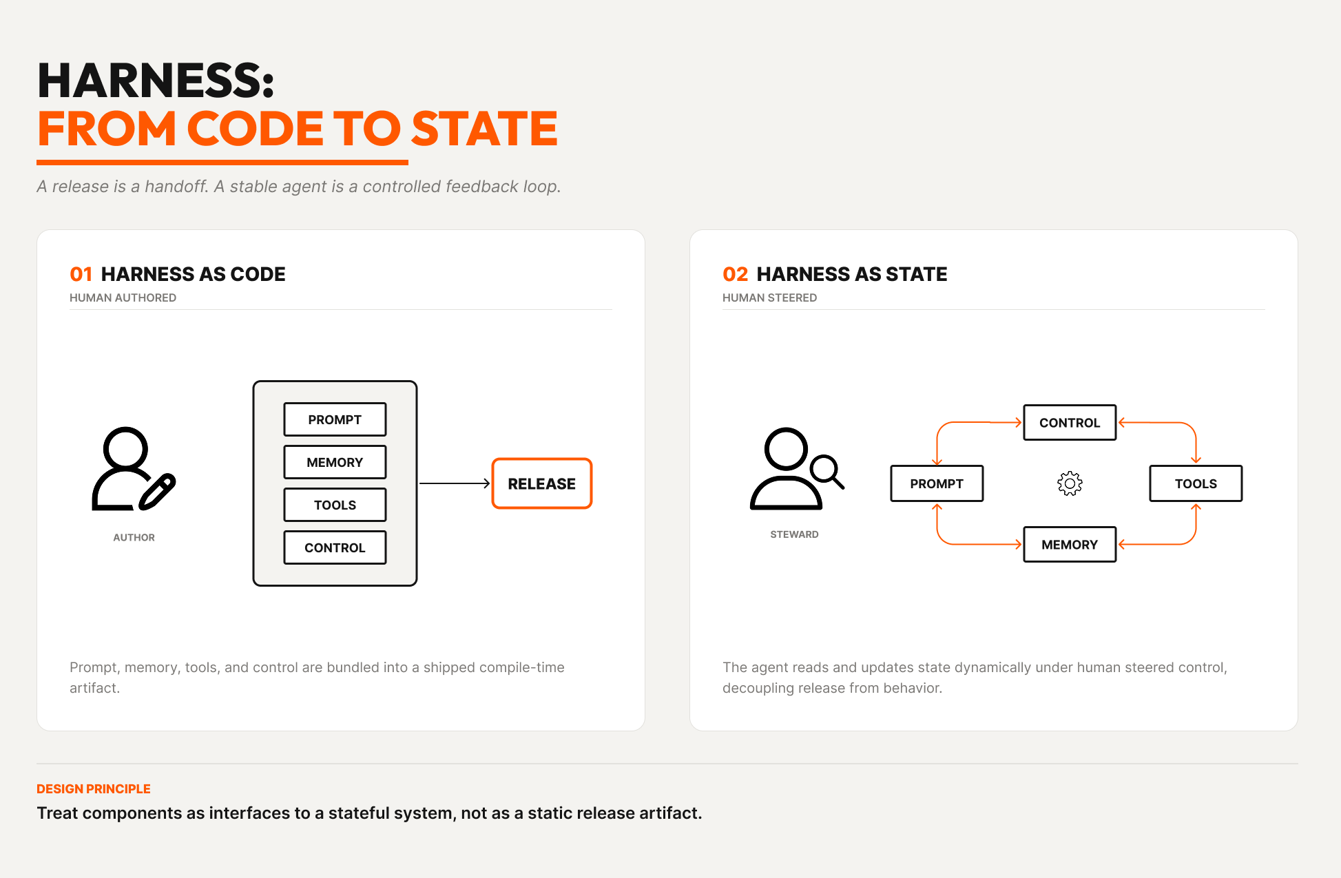 Harness as code compared with harness as persistent state