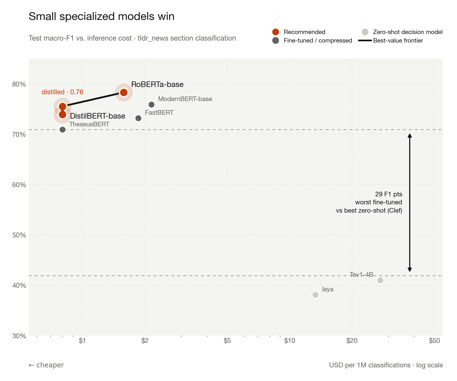 Accuracy versus cost per million classifications: fine-tuned encoders sit top-left, zero-shot decision models bottom-right