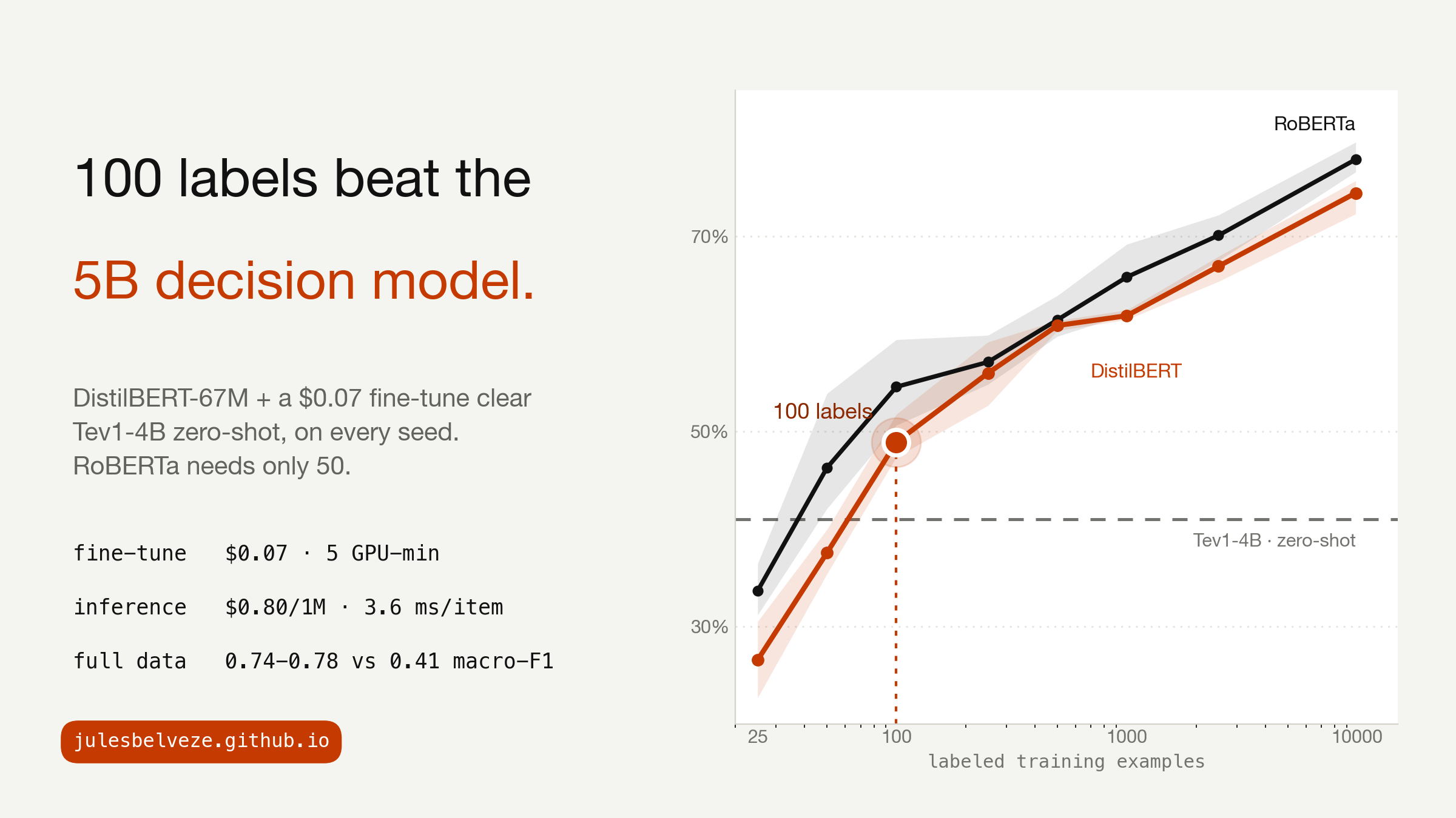100 labels beat the 5B decision model: fine-tuned encoder label-efficiency curves crossing the Tev1-4B zero-shot line