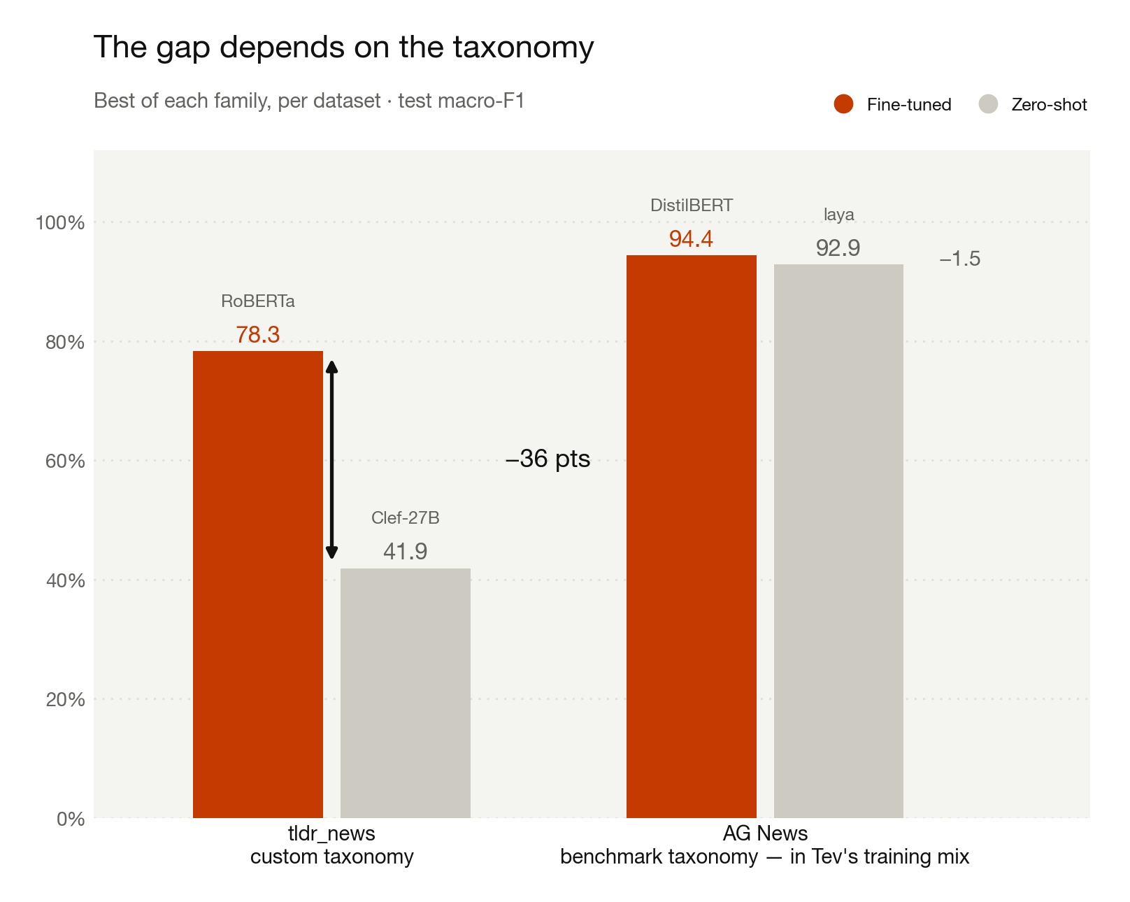 Fine-tuned versus zero-shot gap per dataset: 37 points on tldr_news, 1.5 points on AG News