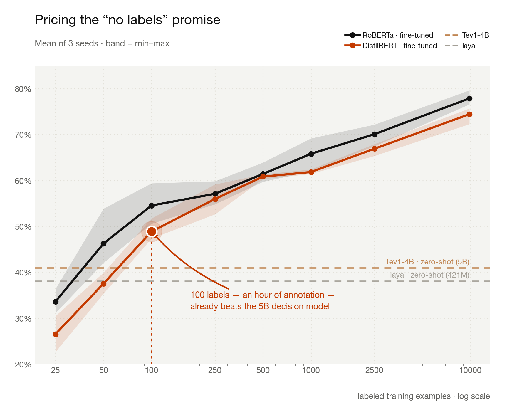 Macro-F1 versus number of labeled training examples: DistilBERT crosses the Tev1-4B line at 100 labels, RoBERTa at 50