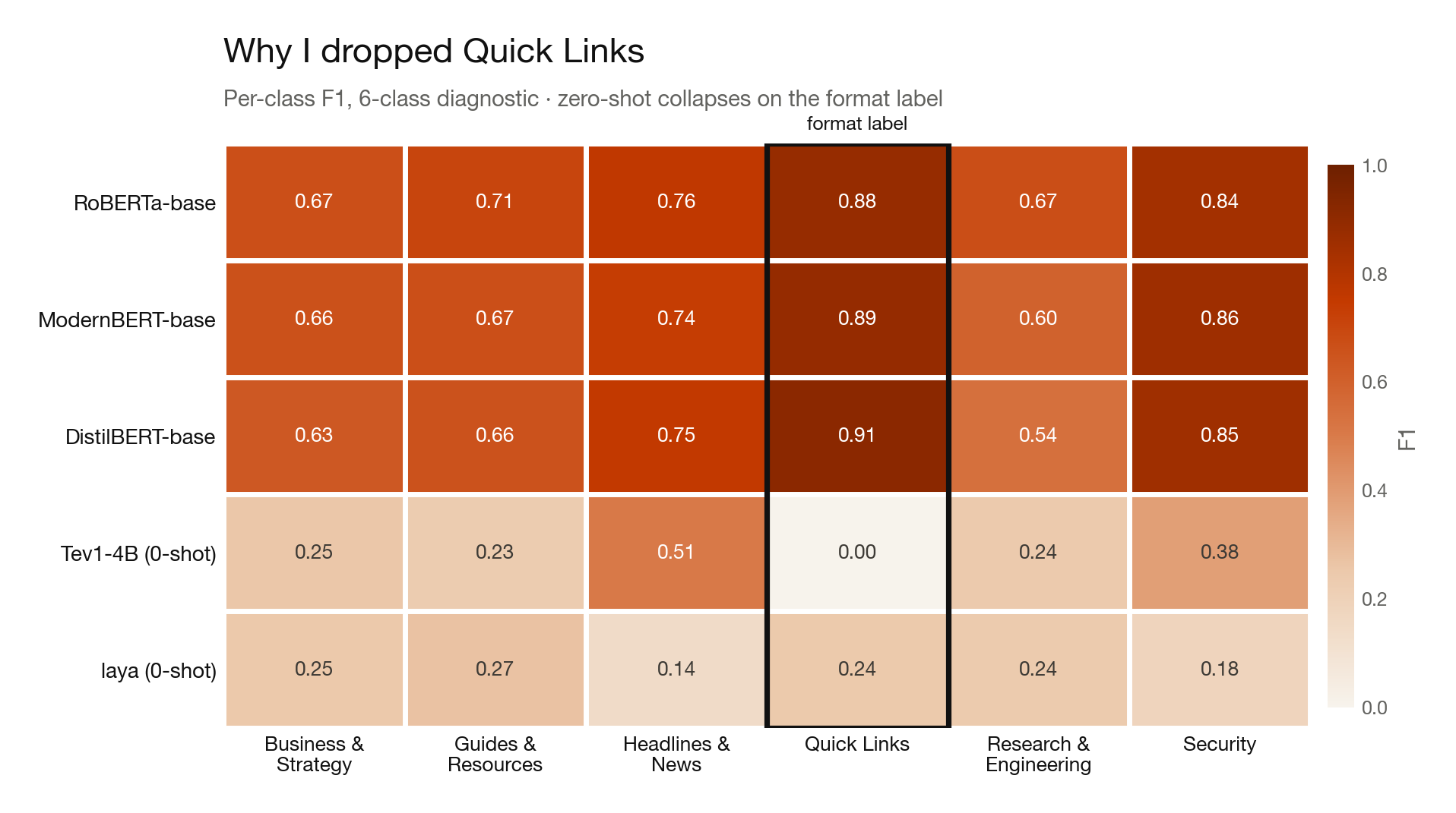 Per-class F1 heatmap: fine-tuned models score high everywhere, zero-shot models collapse on the Quick Links format label