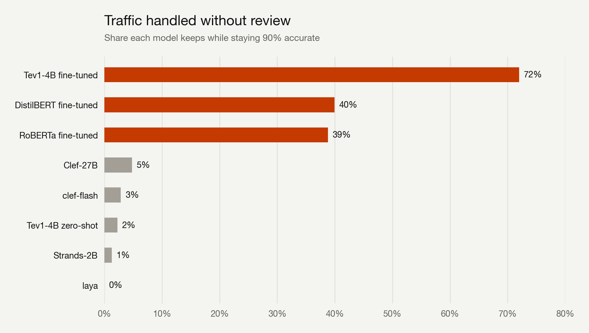 Bar chart: with validation-chosen thresholds, fine-tuned models auto-handle 39-72% of traffic at the 90% accuracy bar while zero-shot decision models keep under 5%. The same Tev architecture goes from 2% zero-shot to 72% fine-tuned
