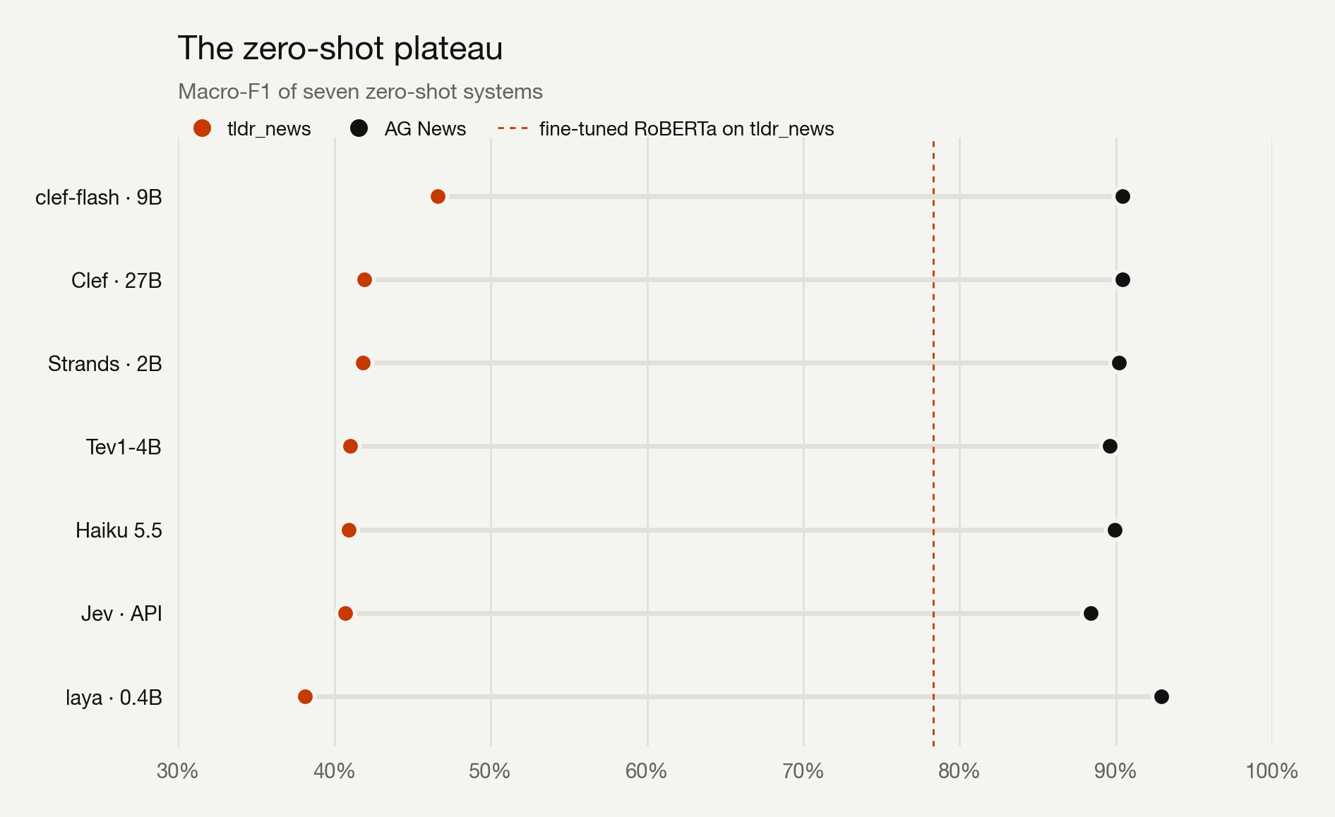 Dumbbell chart: seven zero-shot systems from 0.4B to 27B cluster at 0.38-0.47 macro-F1 on a custom taxonomy and at 0.88-0.93 on AG News, all far below a fine-tuned RoBERTa at 0.78