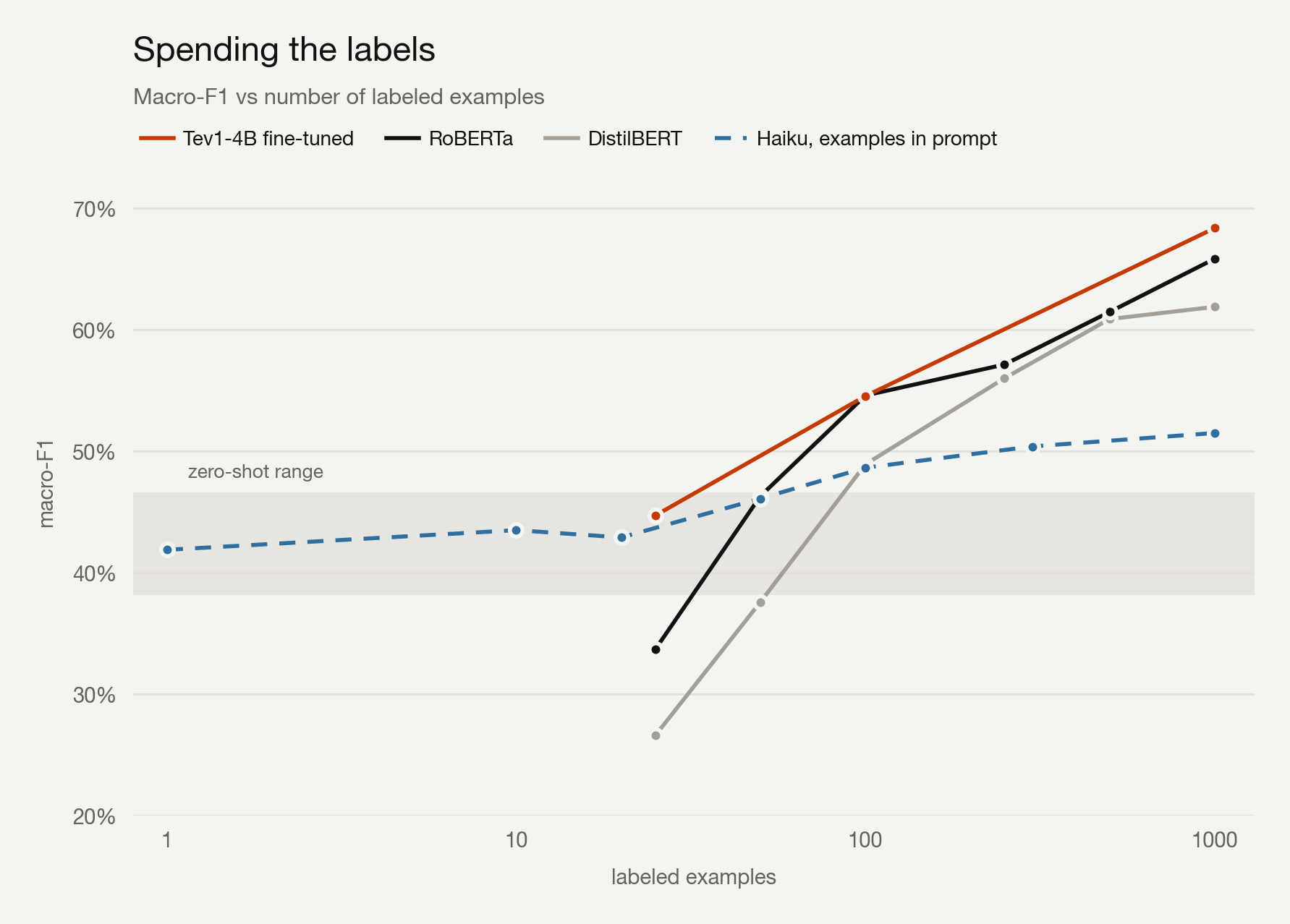 Label-efficiency curves: fine-tuned Tev1-4B starts at 0.45 at 25 labels, RoBERTa catches up by 100 labels, the fine-tunes climb far above the shaded zero-shot band while Haiku's in-context exemplar curve edges just above it and flattens